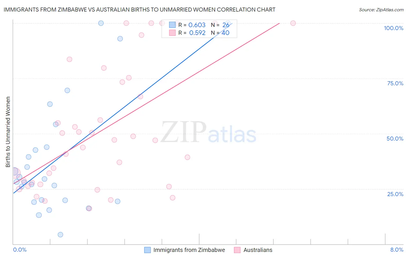 Immigrants from Zimbabwe vs Australian Births to Unmarried Women