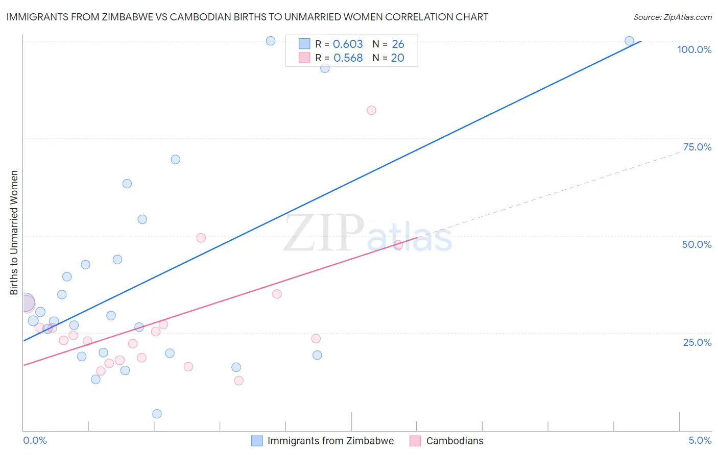 Immigrants from Zimbabwe vs Cambodian Births to Unmarried Women