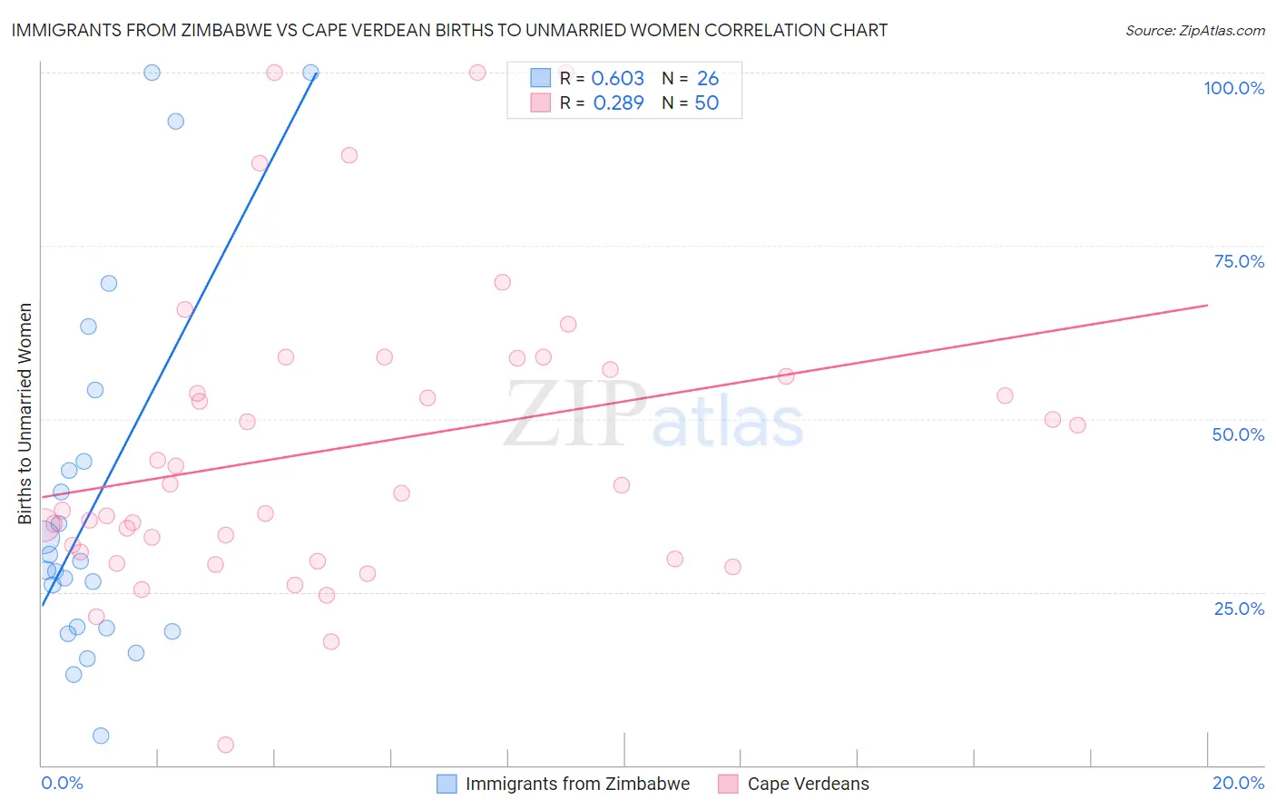 Immigrants from Zimbabwe vs Cape Verdean Births to Unmarried Women