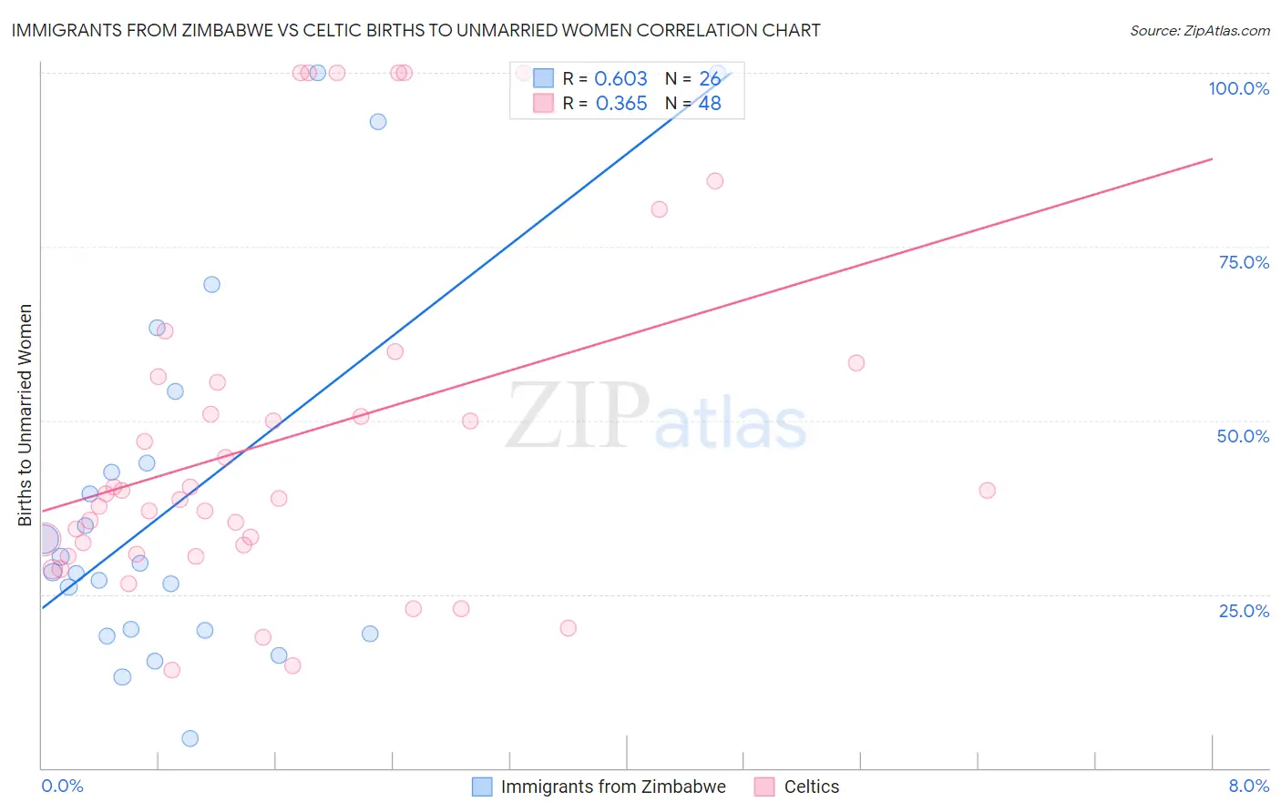 Immigrants from Zimbabwe vs Celtic Births to Unmarried Women