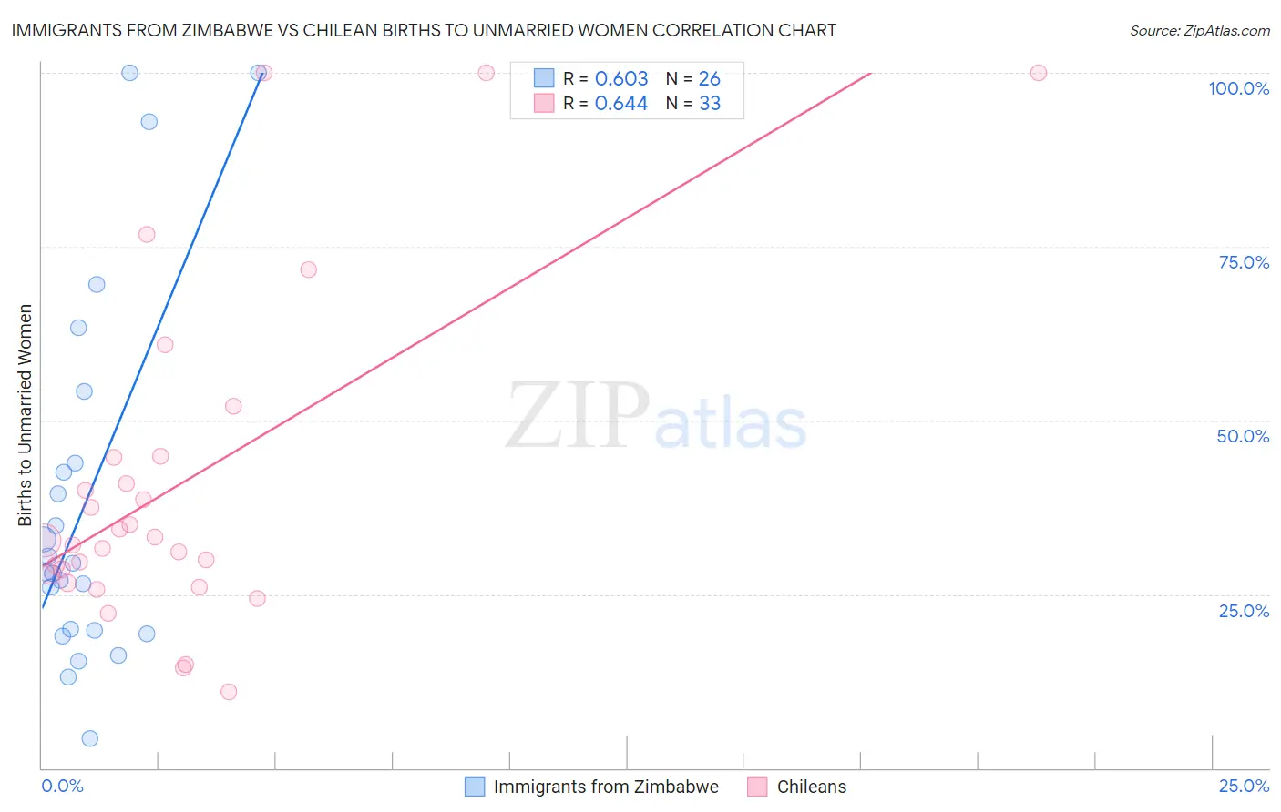 Immigrants from Zimbabwe vs Chilean Births to Unmarried Women