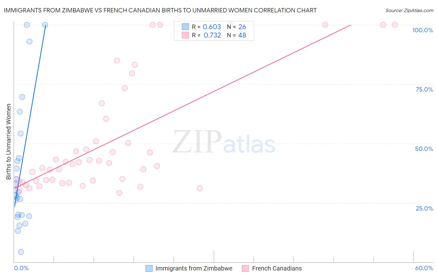 Immigrants from Zimbabwe vs French Canadian Births to Unmarried Women