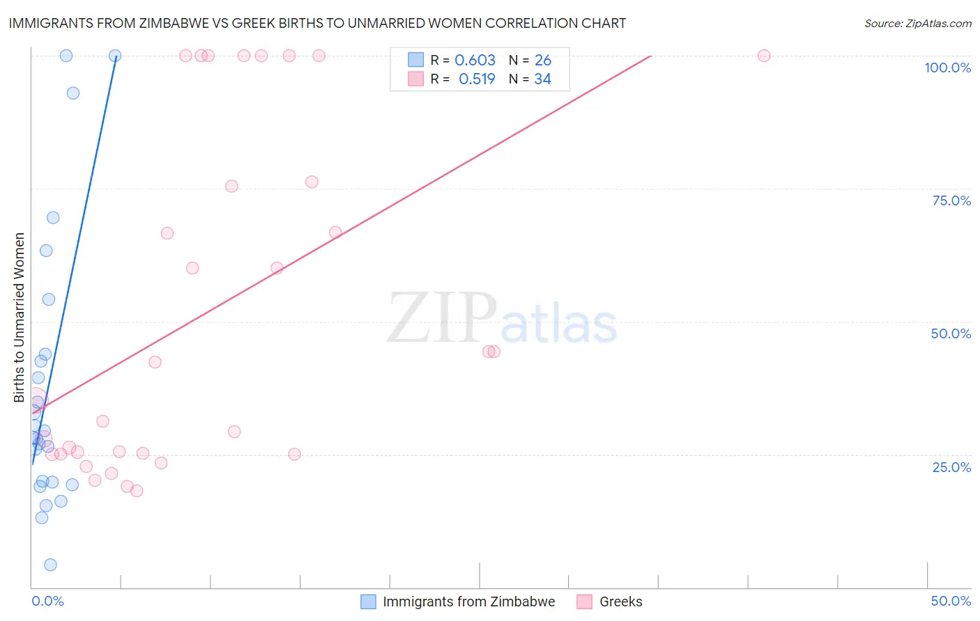 Immigrants from Zimbabwe vs Greek Births to Unmarried Women