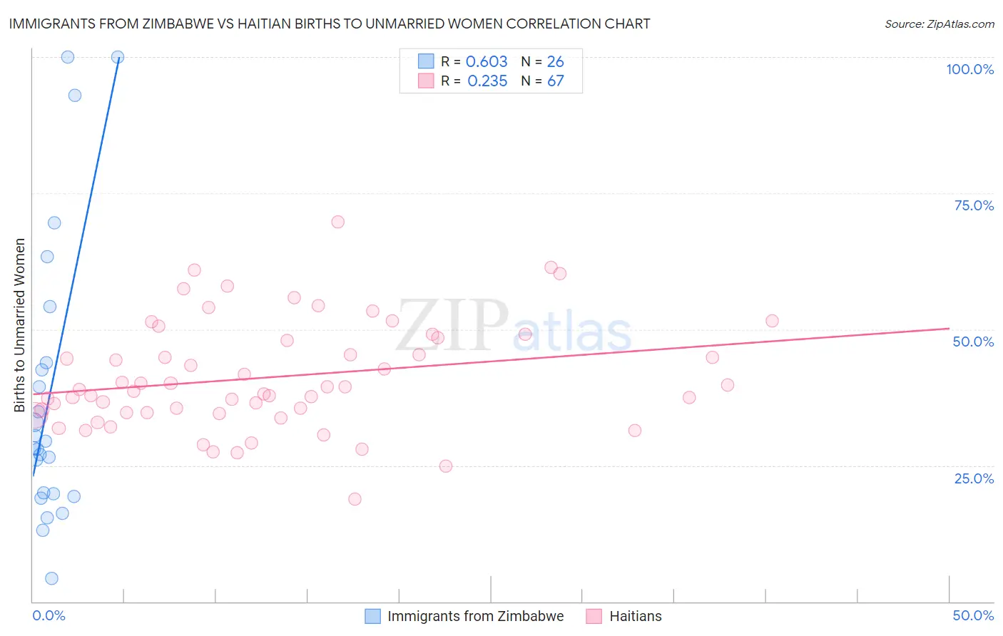 Immigrants from Zimbabwe vs Haitian Births to Unmarried Women