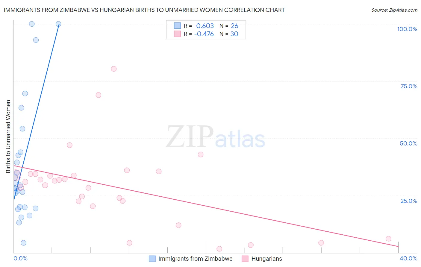 Immigrants from Zimbabwe vs Hungarian Births to Unmarried Women
