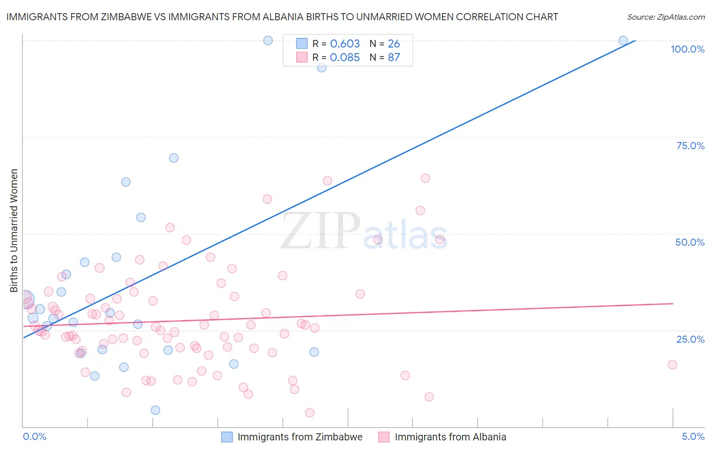 Immigrants from Zimbabwe vs Immigrants from Albania Births to Unmarried Women
