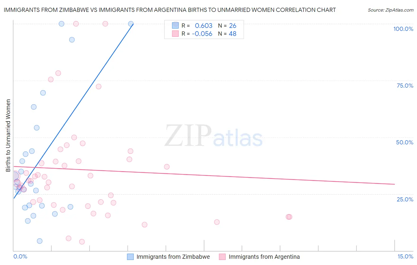 Immigrants from Zimbabwe vs Immigrants from Argentina Births to Unmarried Women