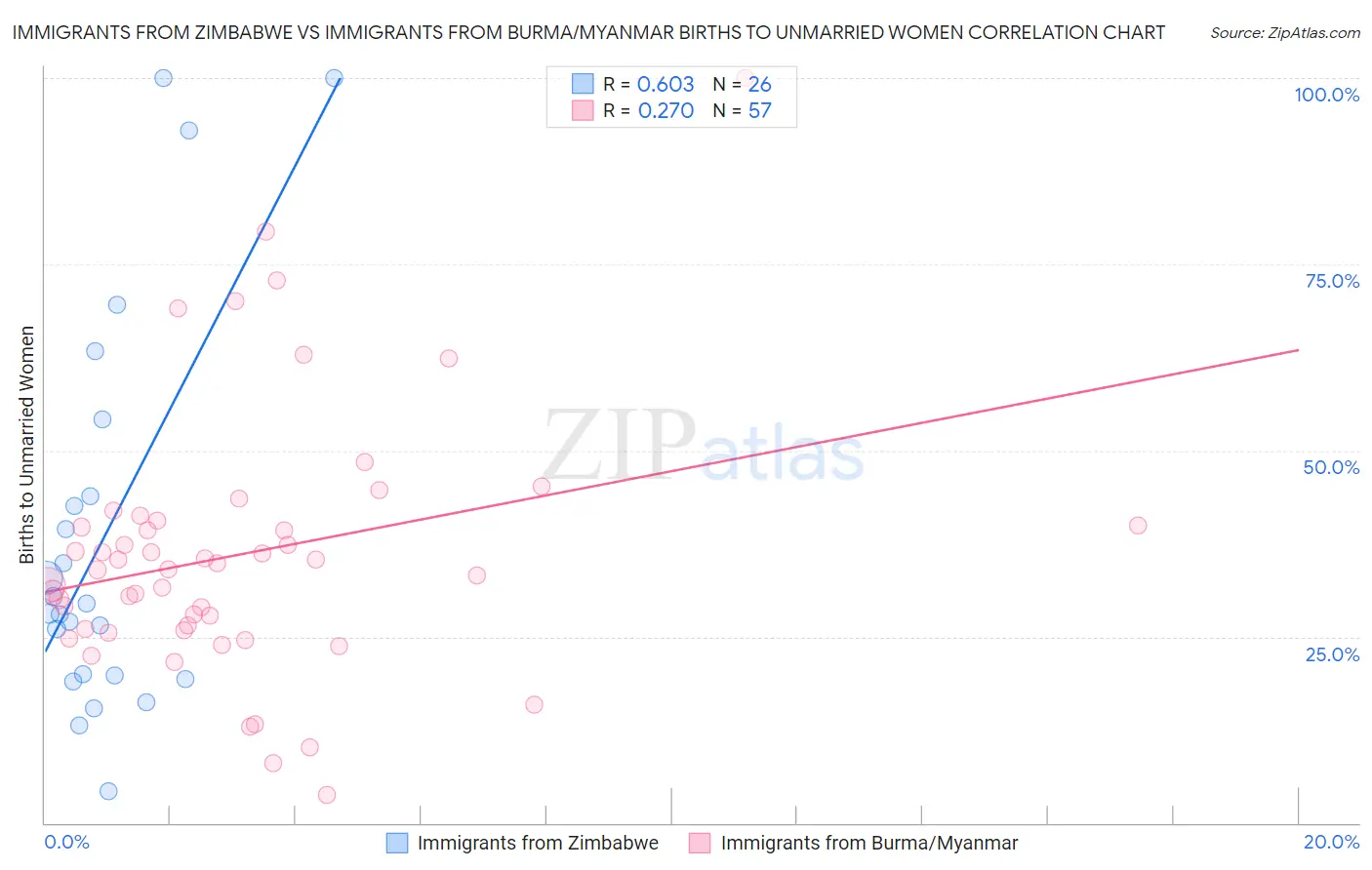 Immigrants from Zimbabwe vs Immigrants from Burma/Myanmar Births to Unmarried Women