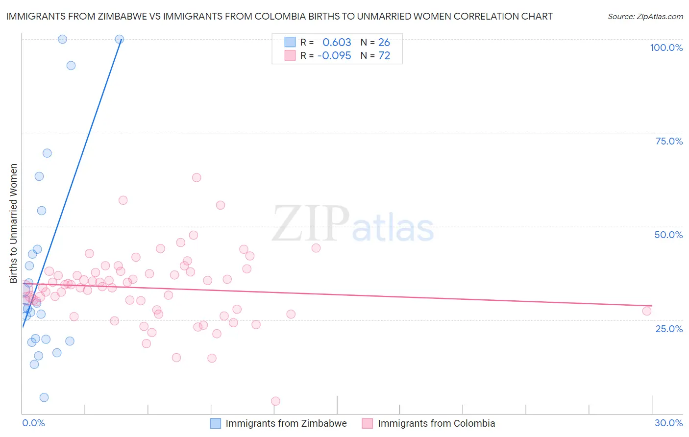 Immigrants from Zimbabwe vs Immigrants from Colombia Births to Unmarried Women