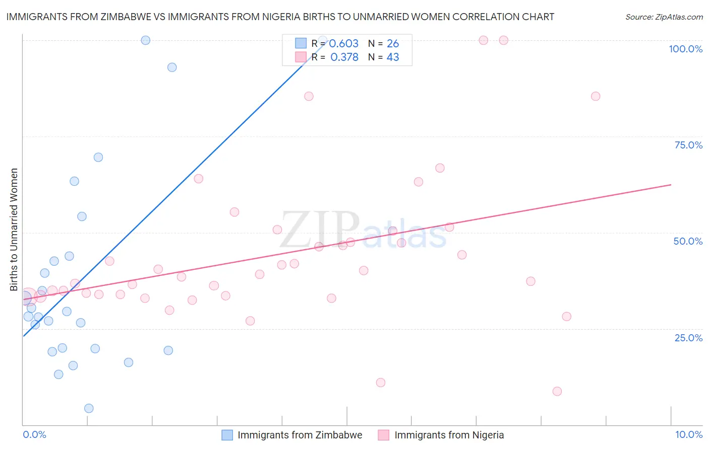 Immigrants from Zimbabwe vs Immigrants from Nigeria Births to Unmarried Women