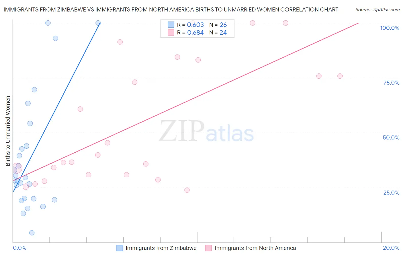 Immigrants from Zimbabwe vs Immigrants from North America Births to Unmarried Women