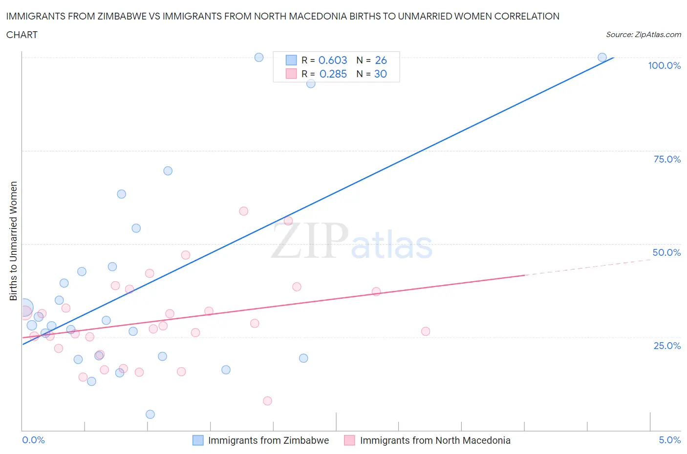 Immigrants from Zimbabwe vs Immigrants from North Macedonia Births to Unmarried Women