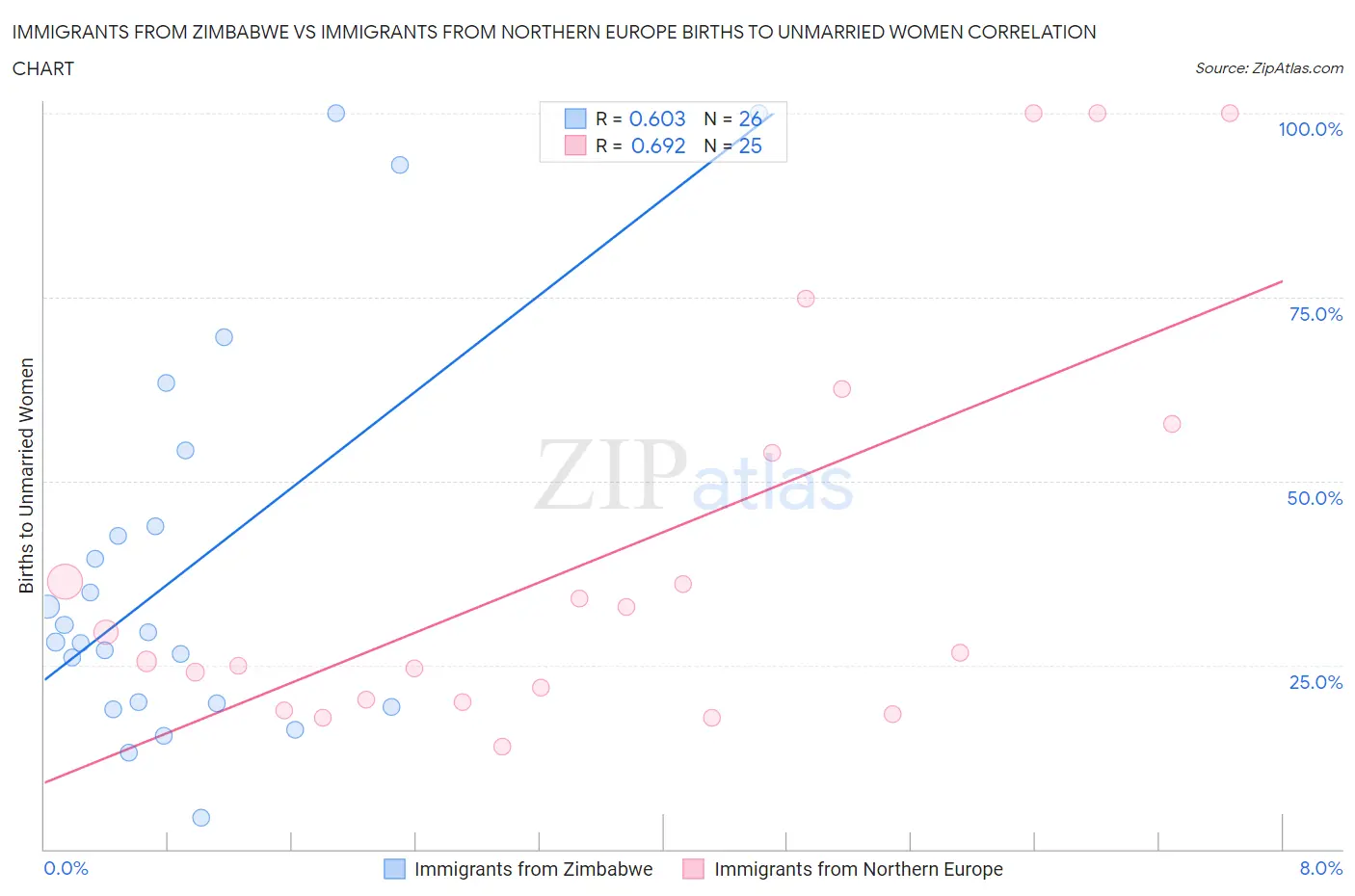 Immigrants from Zimbabwe vs Immigrants from Northern Europe Births to Unmarried Women