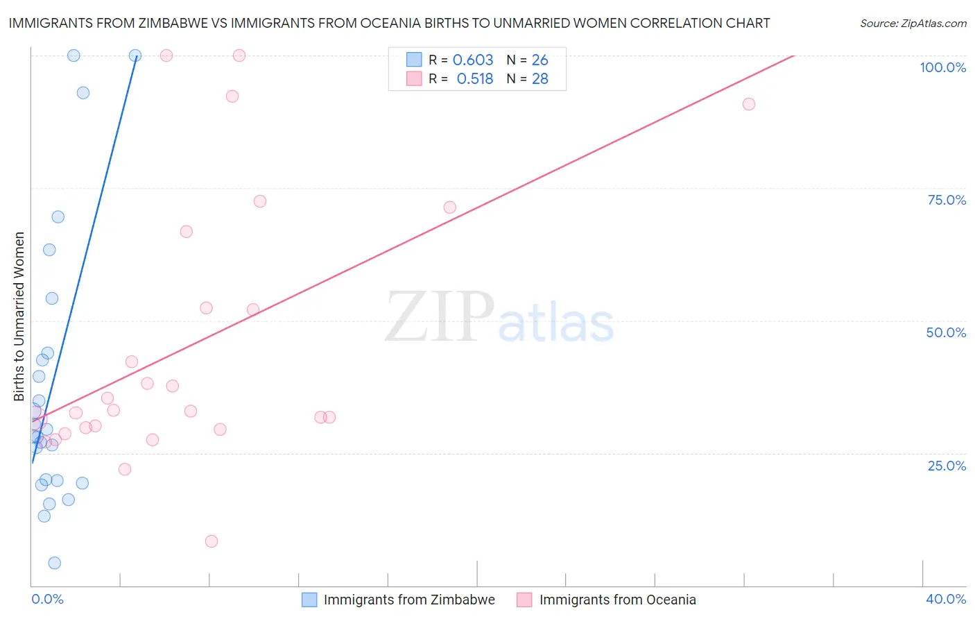 Immigrants from Zimbabwe vs Immigrants from Oceania Births to Unmarried Women