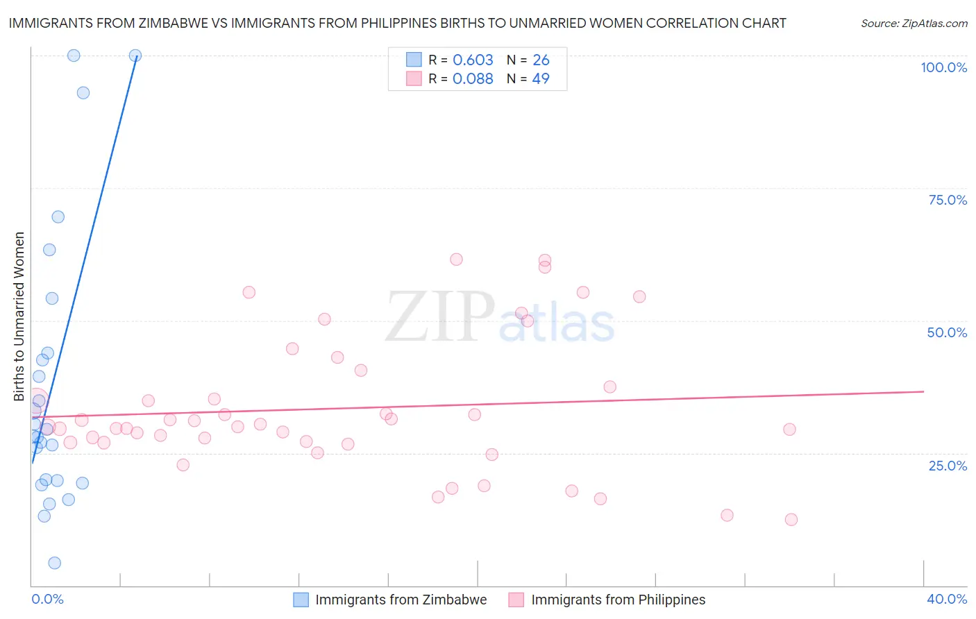 Immigrants from Zimbabwe vs Immigrants from Philippines Births to Unmarried Women