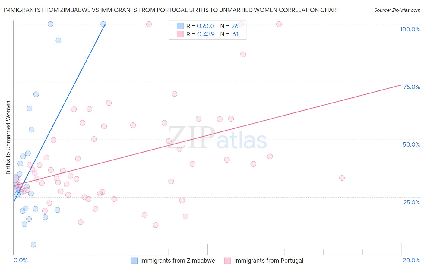 Immigrants from Zimbabwe vs Immigrants from Portugal Births to Unmarried Women