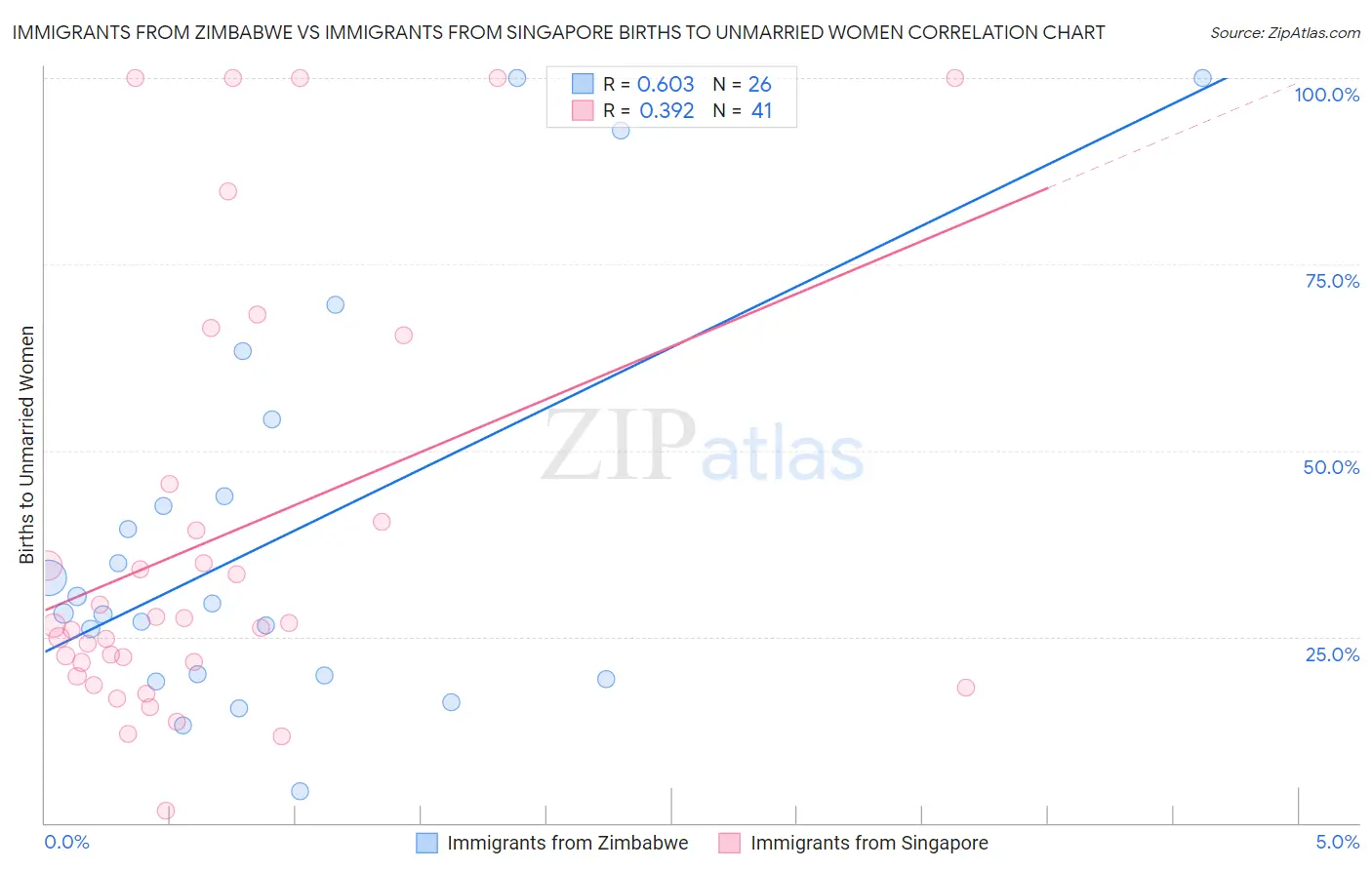 Immigrants from Zimbabwe vs Immigrants from Singapore Births to Unmarried Women