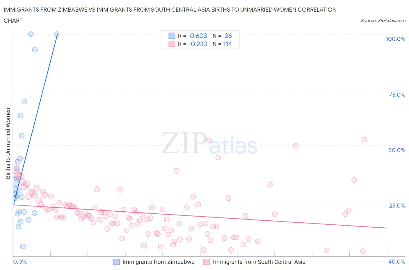 Immigrants from Zimbabwe vs Immigrants from South Central Asia Births to Unmarried Women