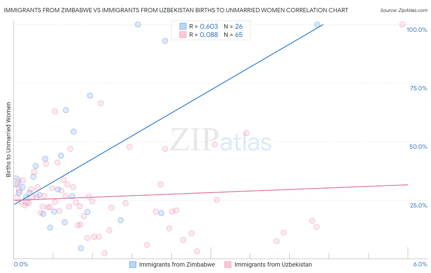 Immigrants from Zimbabwe vs Immigrants from Uzbekistan Births to Unmarried Women