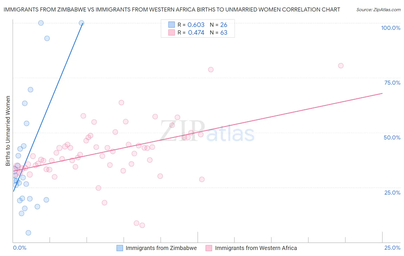 Immigrants from Zimbabwe vs Immigrants from Western Africa Births to Unmarried Women