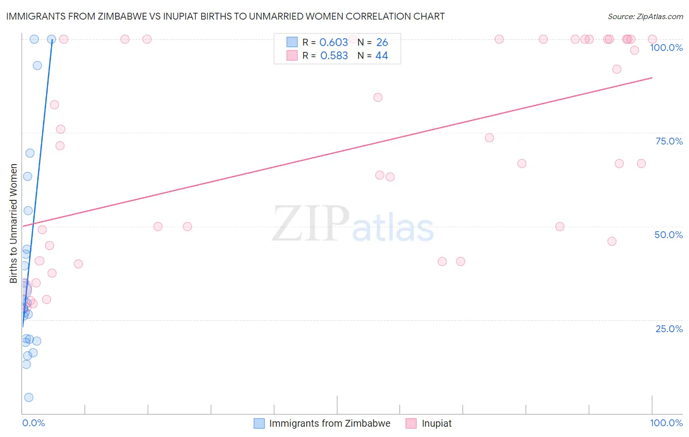 Immigrants from Zimbabwe vs Inupiat Births to Unmarried Women