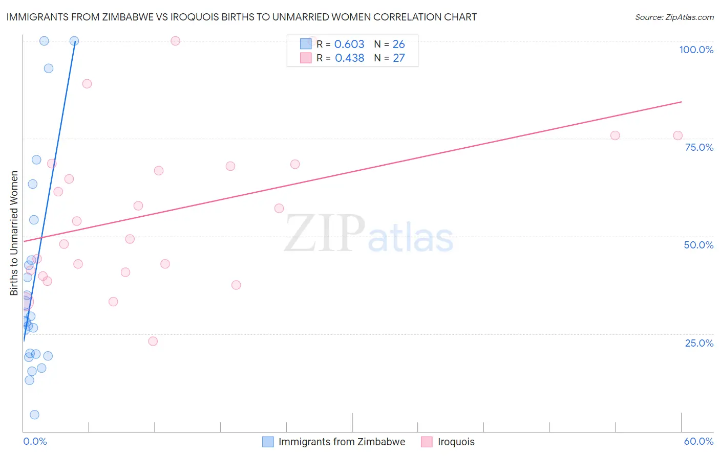 Immigrants from Zimbabwe vs Iroquois Births to Unmarried Women