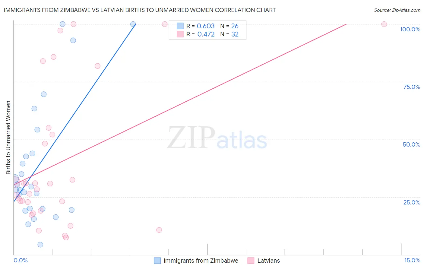 Immigrants from Zimbabwe vs Latvian Births to Unmarried Women