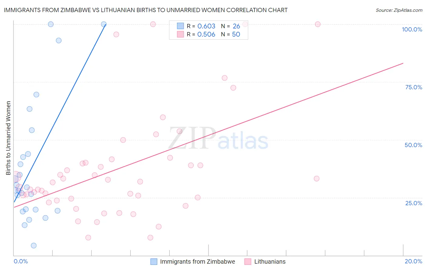Immigrants from Zimbabwe vs Lithuanian Births to Unmarried Women