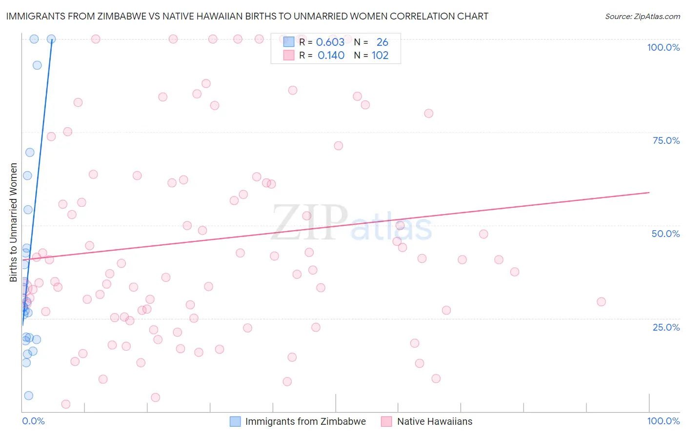 Immigrants from Zimbabwe vs Native Hawaiian Births to Unmarried Women