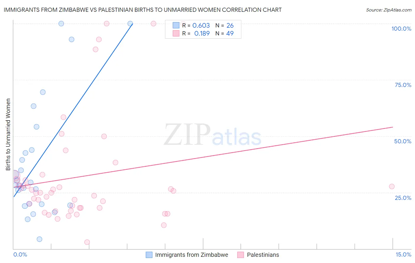 Immigrants from Zimbabwe vs Palestinian Births to Unmarried Women