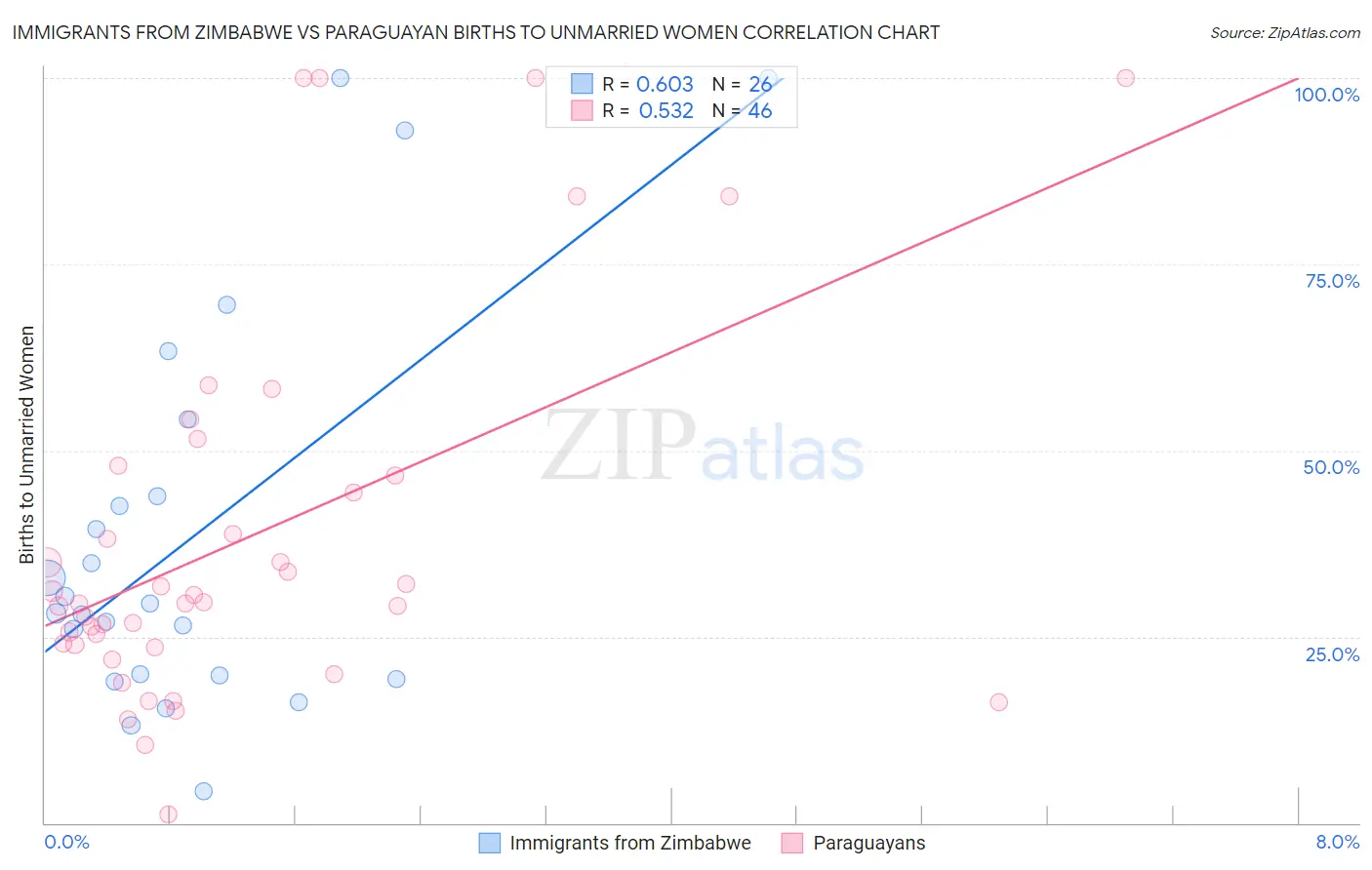 Immigrants from Zimbabwe vs Paraguayan Births to Unmarried Women