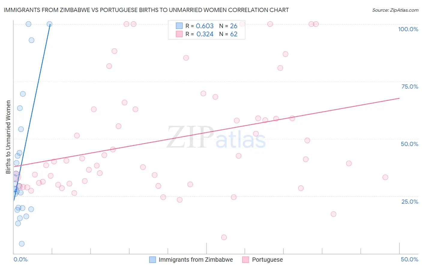 Immigrants from Zimbabwe vs Portuguese Births to Unmarried Women