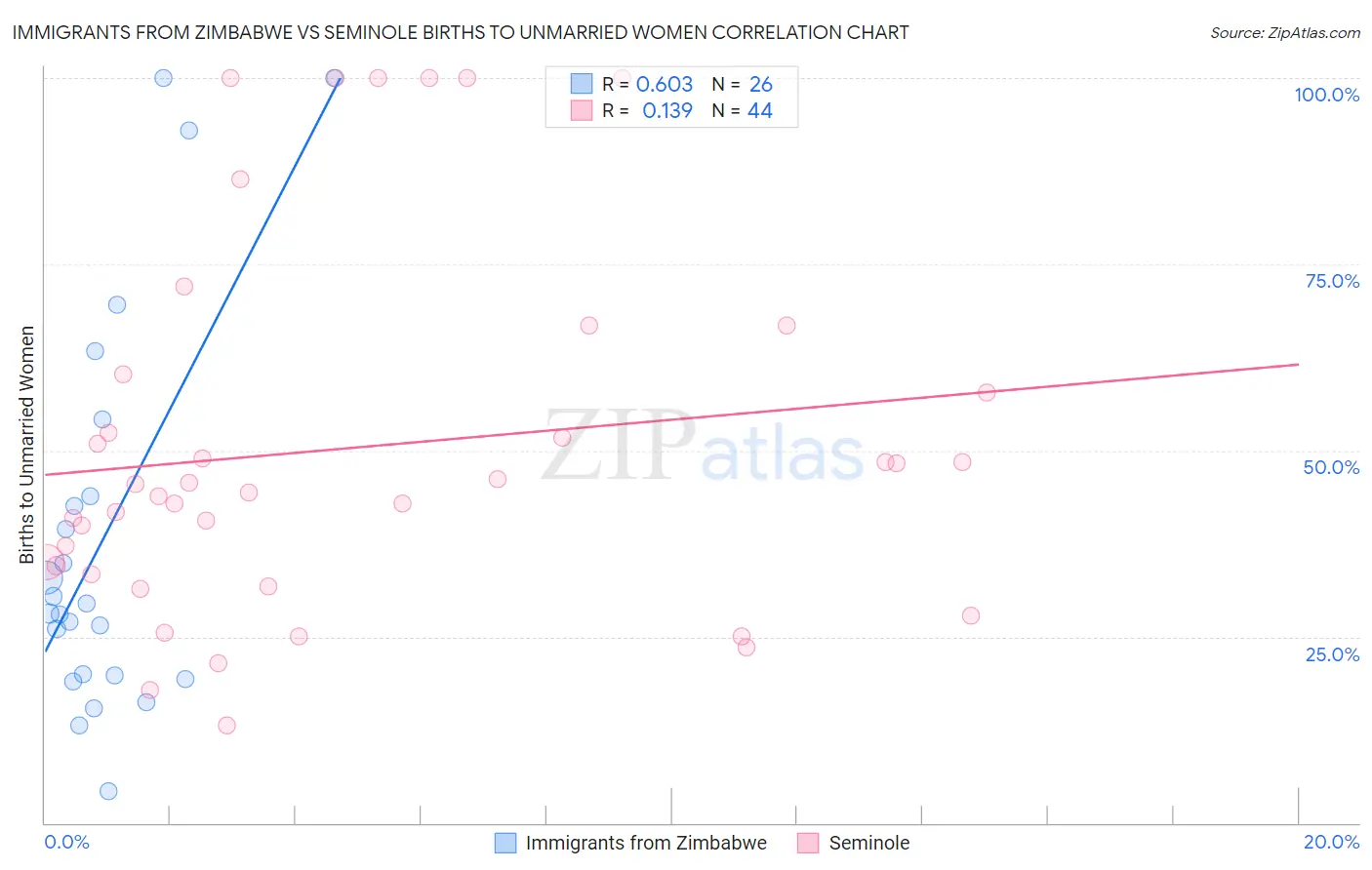 Immigrants from Zimbabwe vs Seminole Births to Unmarried Women