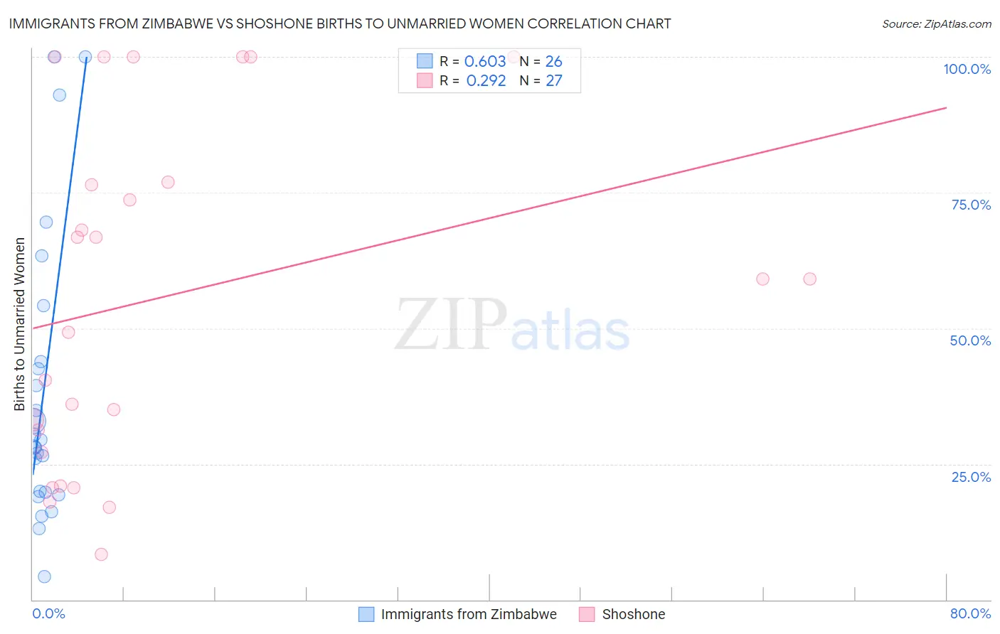 Immigrants from Zimbabwe vs Shoshone Births to Unmarried Women