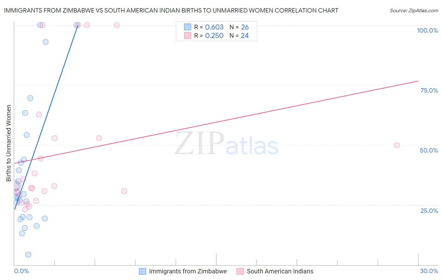 Immigrants from Zimbabwe vs South American Indian Births to Unmarried Women