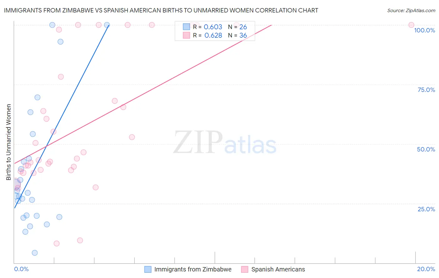 Immigrants from Zimbabwe vs Spanish American Births to Unmarried Women