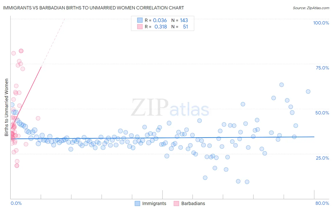 Immigrants vs Barbadian Births to Unmarried Women