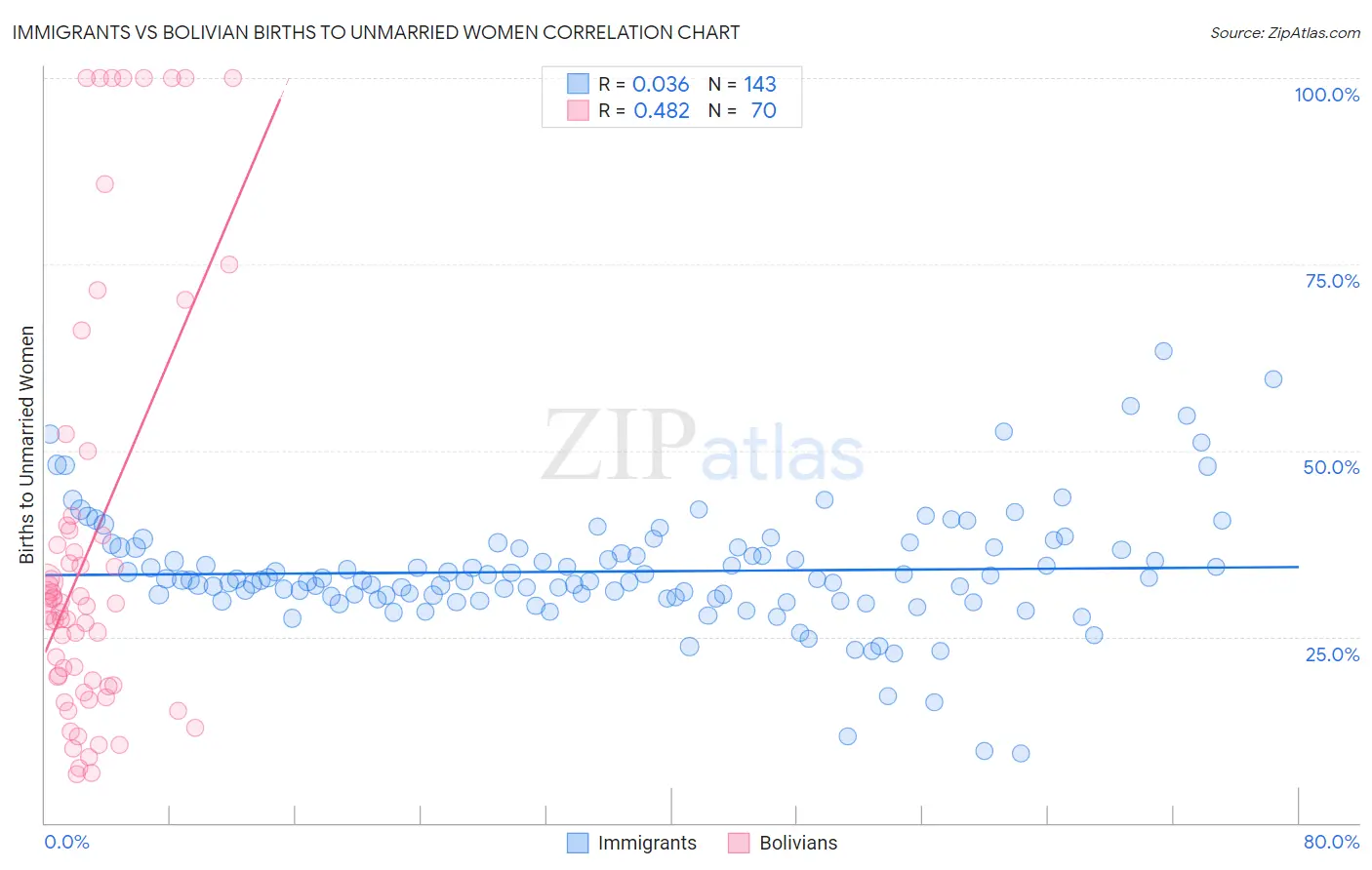 Immigrants vs Bolivian Births to Unmarried Women