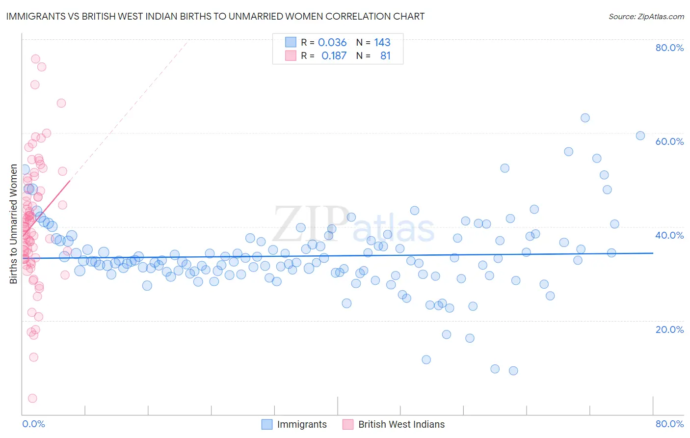 Immigrants vs British West Indian Births to Unmarried Women