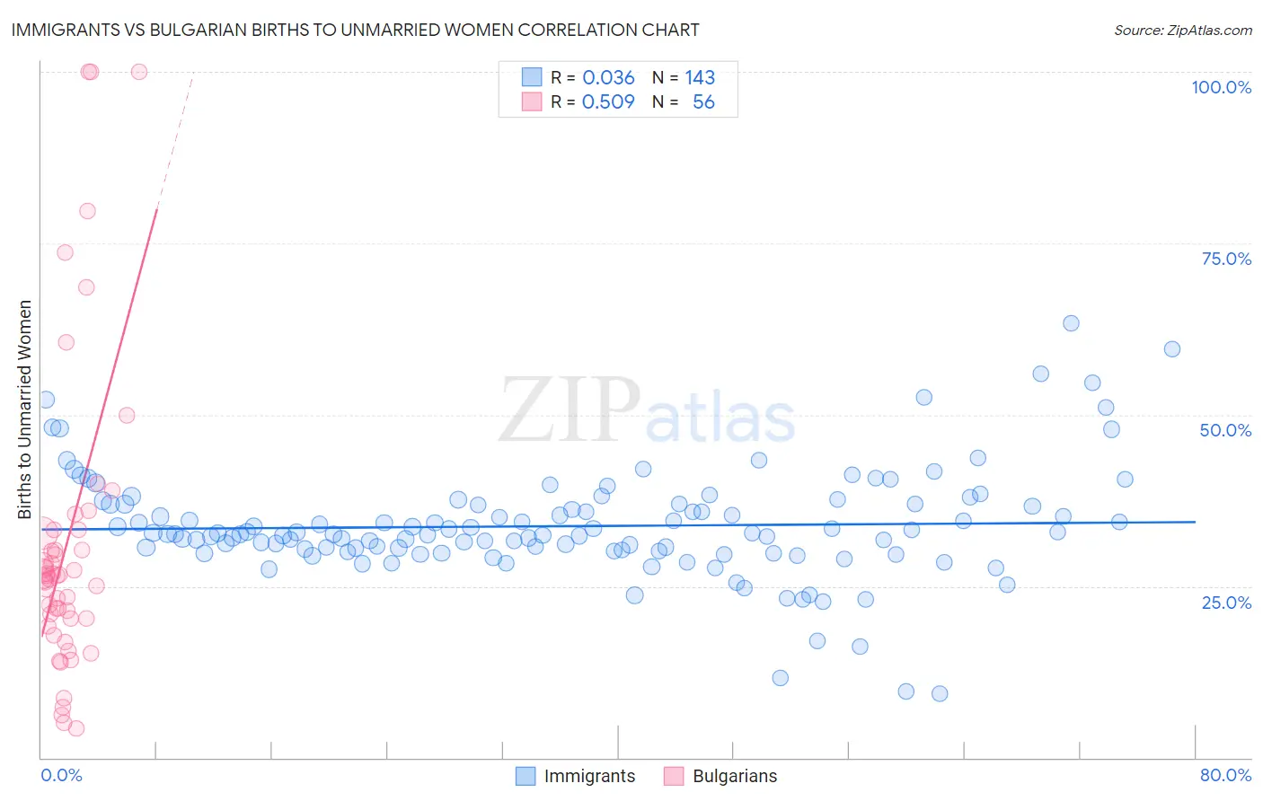 Immigrants vs Bulgarian Births to Unmarried Women