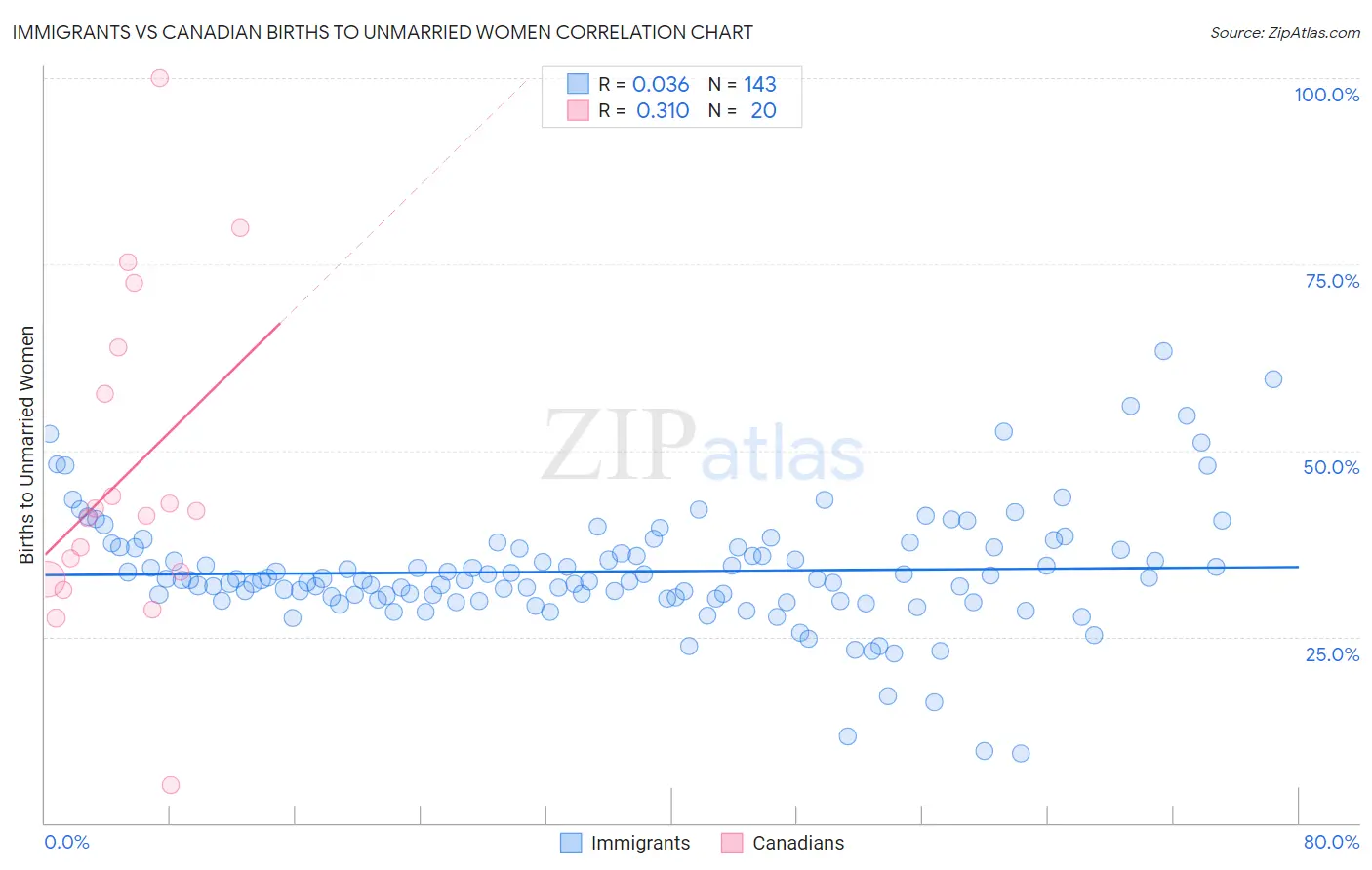 Immigrants vs Canadian Births to Unmarried Women