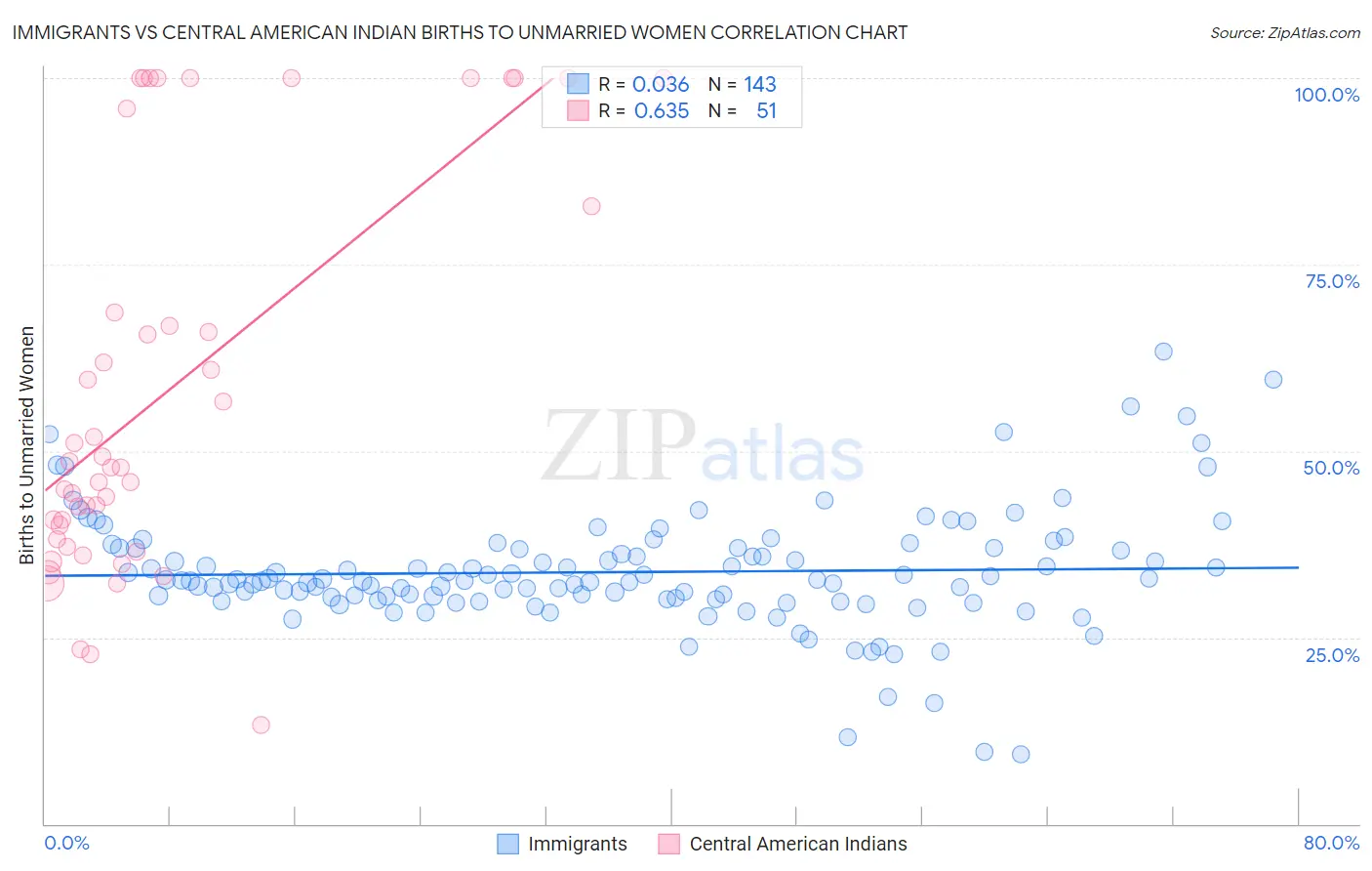 Immigrants vs Central American Indian Births to Unmarried Women