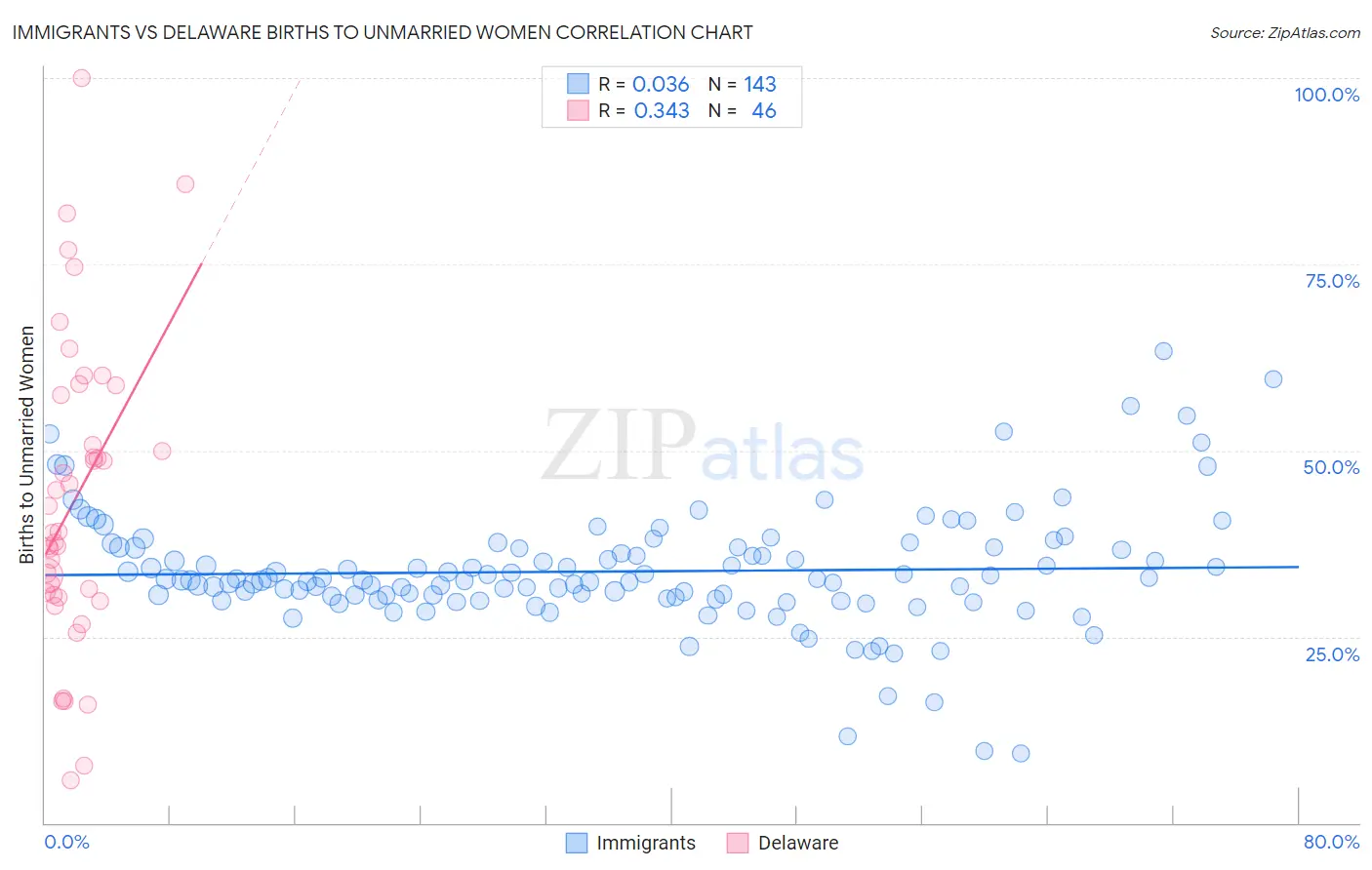 Immigrants vs Delaware Births to Unmarried Women