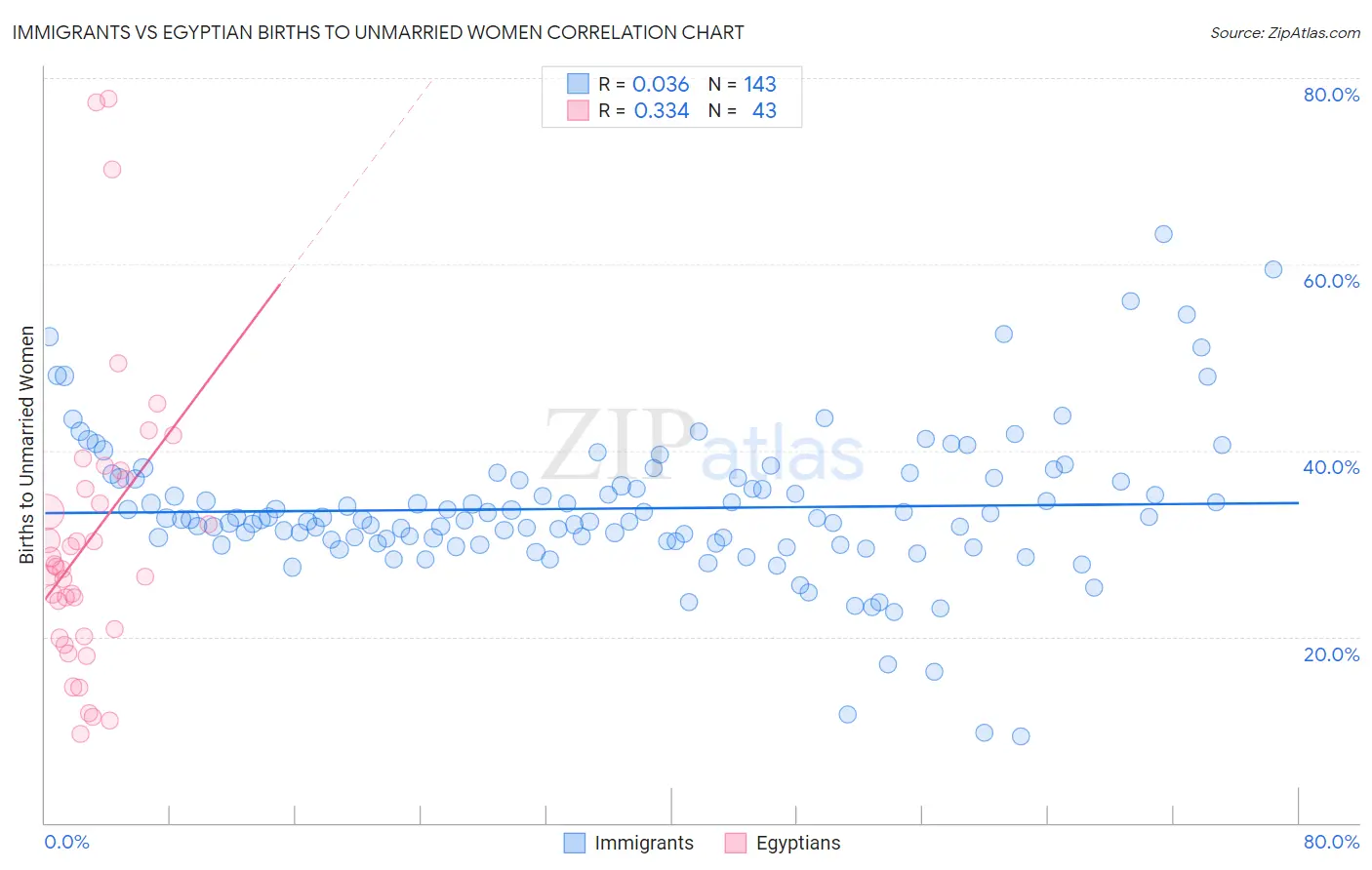 Immigrants vs Egyptian Births to Unmarried Women