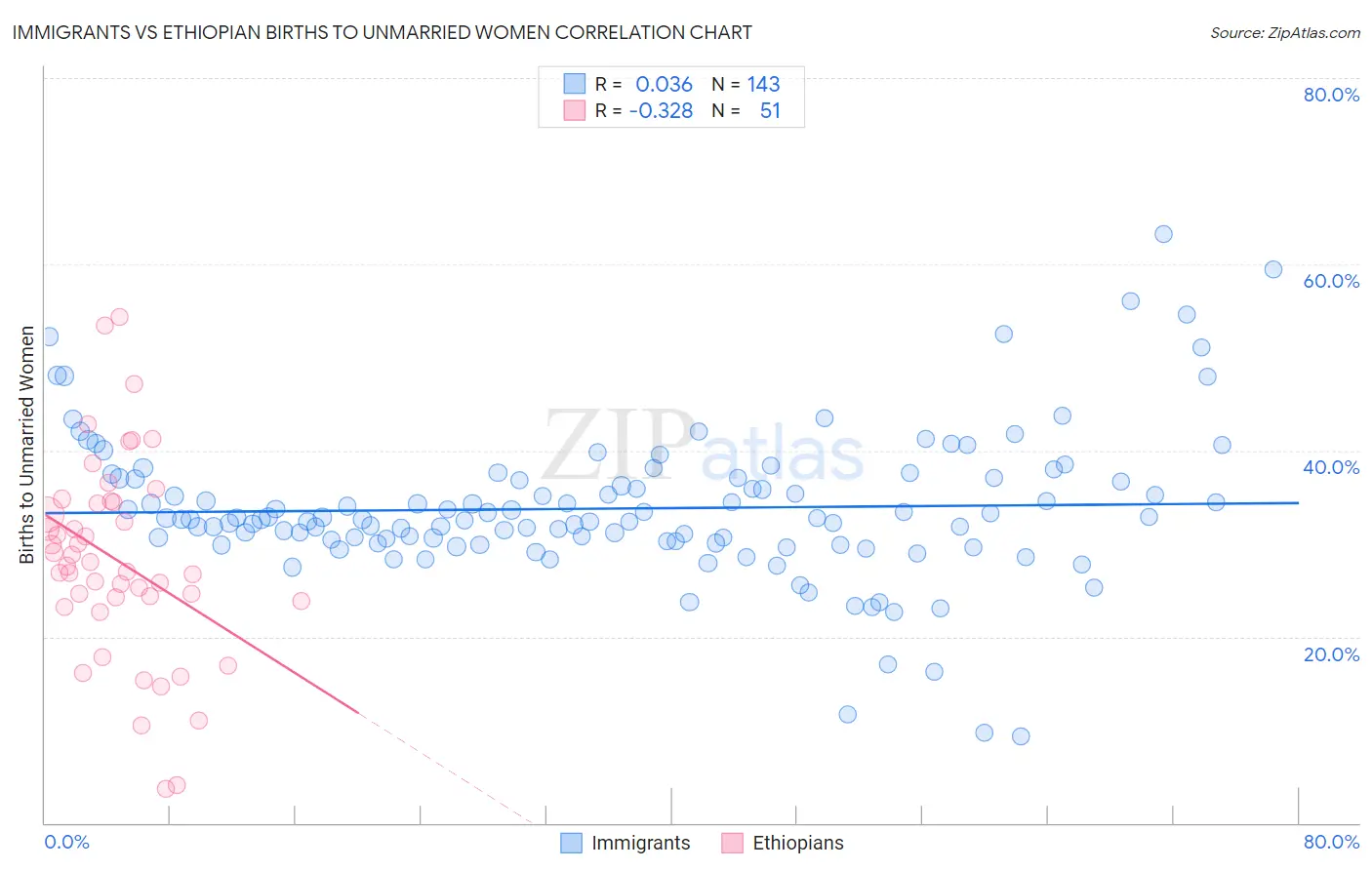 Immigrants vs Ethiopian Births to Unmarried Women