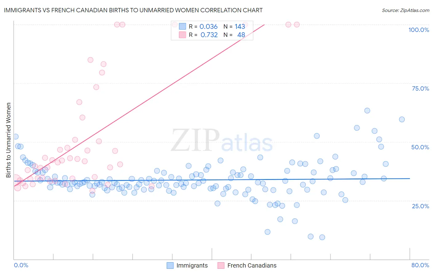 Immigrants vs French Canadian Births to Unmarried Women