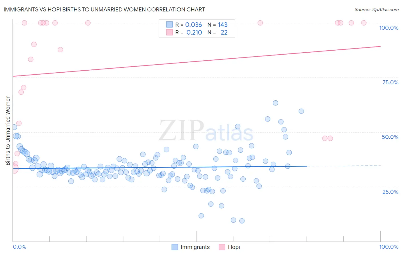 Immigrants vs Hopi Births to Unmarried Women