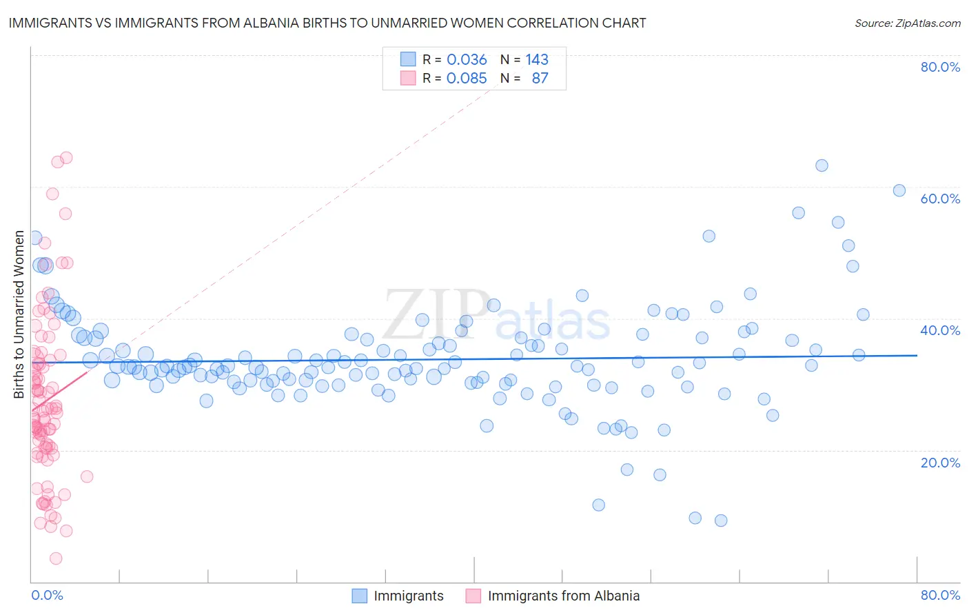 Immigrants vs Immigrants from Albania Births to Unmarried Women