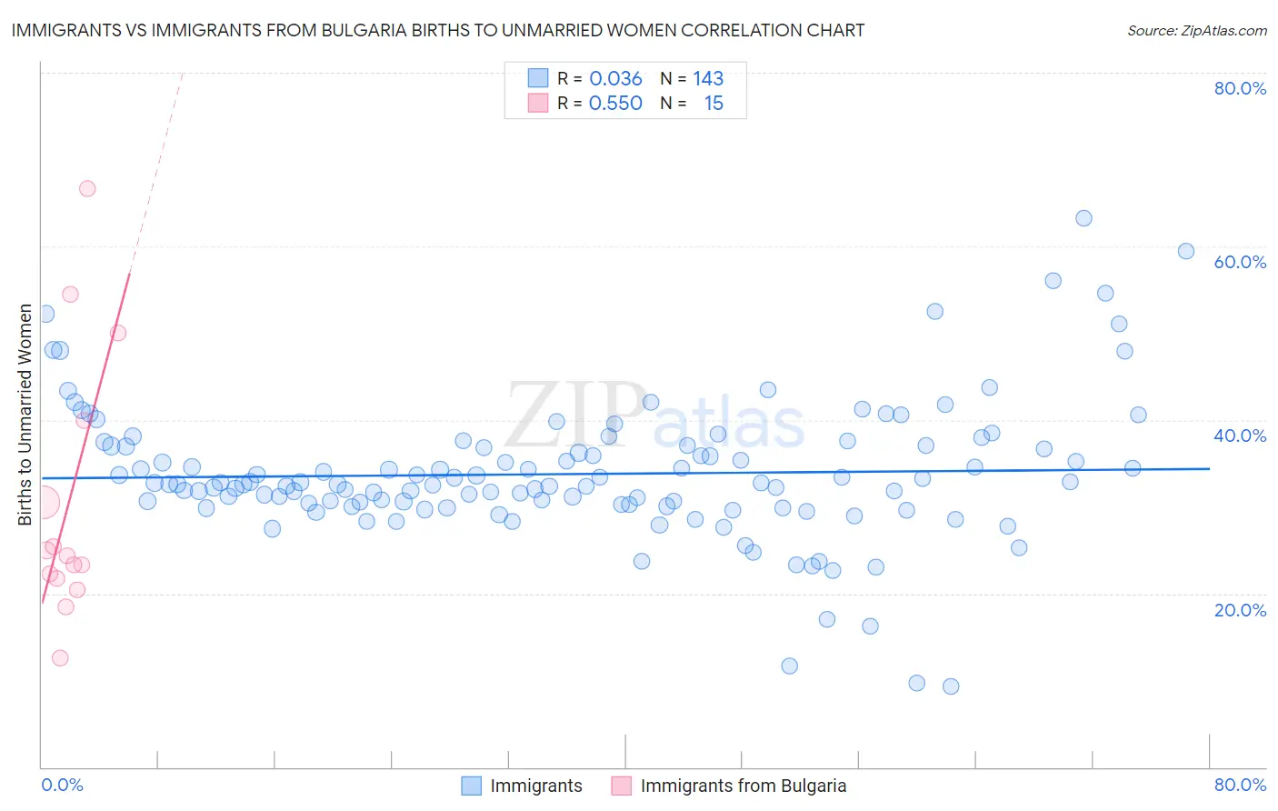 Immigrants vs Immigrants from Bulgaria Births to Unmarried Women