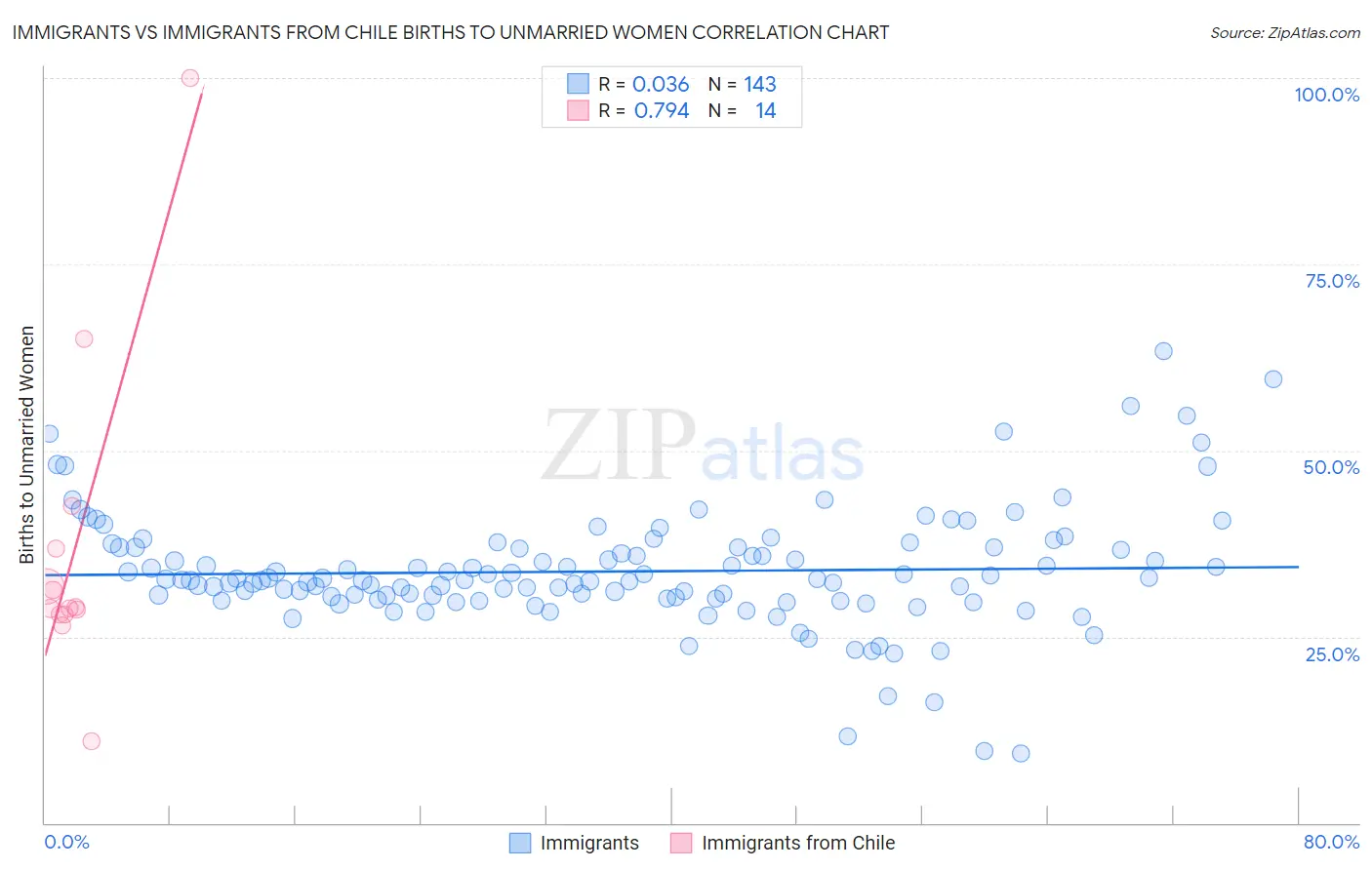 Immigrants vs Immigrants from Chile Births to Unmarried Women